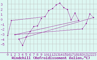 Courbe du refroidissement olien pour Arosa