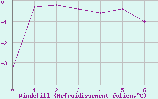 Courbe du refroidissement olien pour Kulusuk Lufthavn