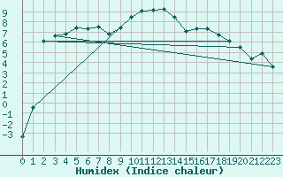 Courbe de l'humidex pour Muenchen, Flughafen