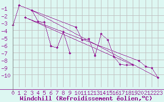Courbe du refroidissement olien pour Corvatsch