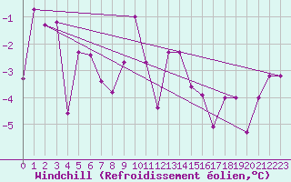 Courbe du refroidissement olien pour Abisko