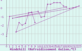 Courbe du refroidissement olien pour Bourg-Saint-Maurice (73)