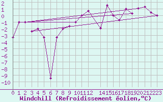 Courbe du refroidissement olien pour Akureyri