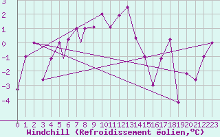 Courbe du refroidissement olien pour Kars