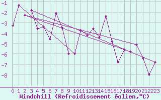 Courbe du refroidissement olien pour Adelboden