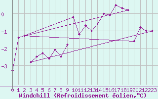 Courbe du refroidissement olien pour Fix-Saint-Geneys (43)