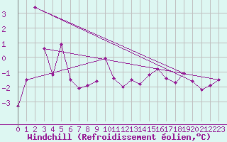 Courbe du refroidissement olien pour Feuerkogel