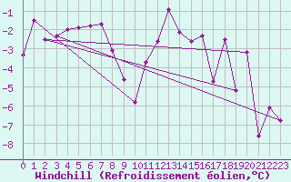Courbe du refroidissement olien pour Delemont