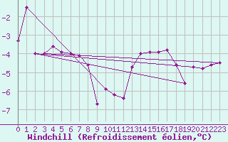 Courbe du refroidissement olien pour La Souterraine (23)