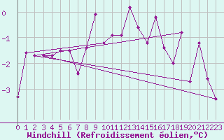 Courbe du refroidissement olien pour Krimml