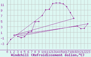 Courbe du refroidissement olien pour Flhli