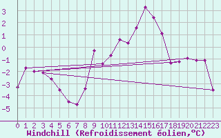 Courbe du refroidissement olien pour Langnau
