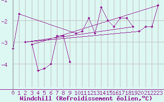 Courbe du refroidissement olien pour Retz