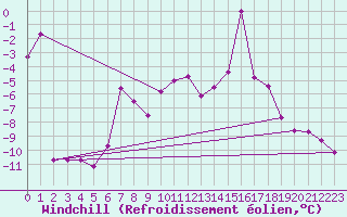 Courbe du refroidissement olien pour Grand Saint Bernard (Sw)