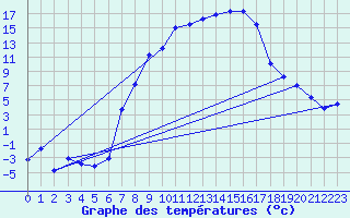 Courbe de tempratures pour Oberstdorf