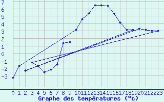 Courbe de tempratures pour Messstetten