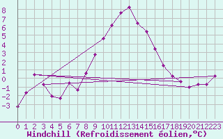 Courbe du refroidissement olien pour Mallnitz Ii