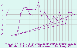 Courbe du refroidissement olien pour Brunnenkogel/Oetztaler Alpen