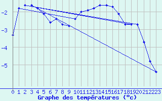 Courbe de tempratures pour Cerisiers (89)