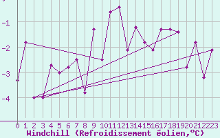 Courbe du refroidissement olien pour Bruck / Mur