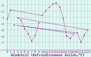 Courbe du refroidissement olien pour La Fretaz (Sw)