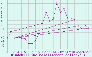 Courbe du refroidissement olien pour Harzgerode