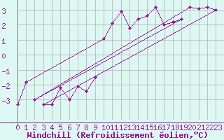 Courbe du refroidissement olien pour Palencia / Autilla del Pino