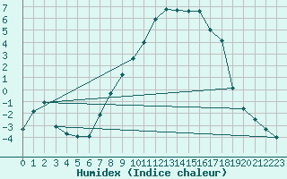 Courbe de l'humidex pour Muehlacker