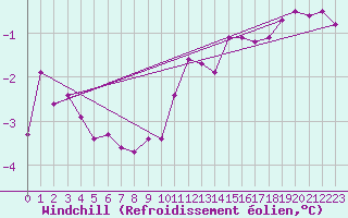 Courbe du refroidissement olien pour Stuttgart / Schnarrenberg