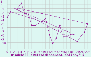 Courbe du refroidissement olien pour La Fretaz (Sw)