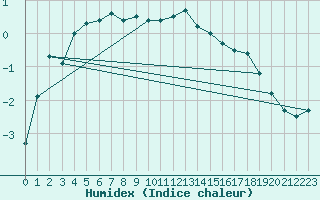 Courbe de l'humidex pour Bramon