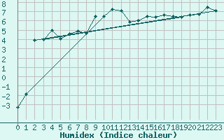 Courbe de l'humidex pour Pilatus