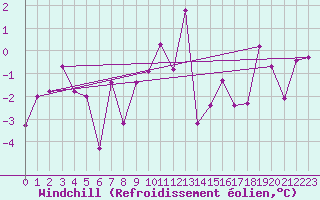 Courbe du refroidissement olien pour Eger