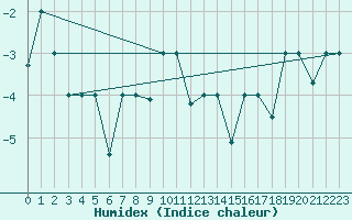 Courbe de l'humidex pour Petrozavodsk