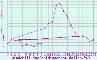 Courbe du refroidissement olien pour Les Charbonnires (Sw)