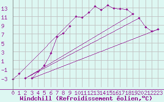 Courbe du refroidissement olien pour Boertnan