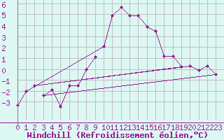 Courbe du refroidissement olien pour Bergn / Latsch