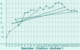 Courbe de l'humidex pour Titlis