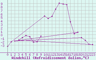 Courbe du refroidissement olien pour Lans-en-Vercors (38)