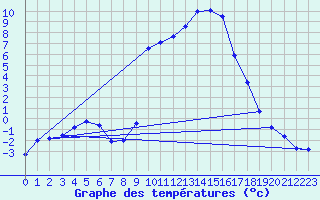 Courbe de tempratures pour Lans-en-Vercors (38)