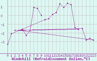 Courbe du refroidissement olien pour Oron (Sw)