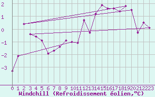 Courbe du refroidissement olien pour Elpersbuettel