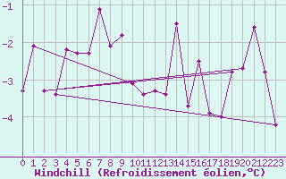 Courbe du refroidissement olien pour Caransebes