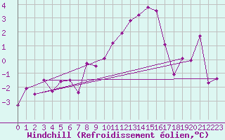Courbe du refroidissement olien pour Grand Saint Bernard (Sw)