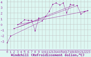 Courbe du refroidissement olien pour Giswil