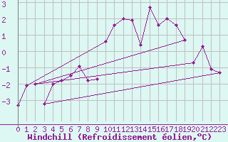 Courbe du refroidissement olien pour Arjeplog