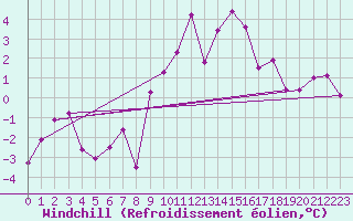 Courbe du refroidissement olien pour Gornergrat