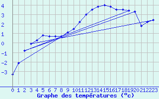 Courbe de tempratures pour Giswil