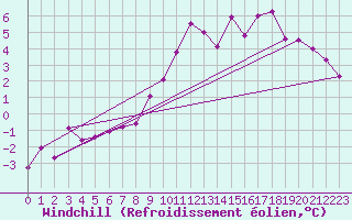 Courbe du refroidissement olien pour Wittering