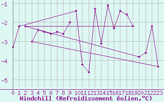 Courbe du refroidissement olien pour Meiringen